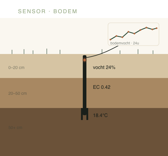 Bodemsensor met data-uitlezing