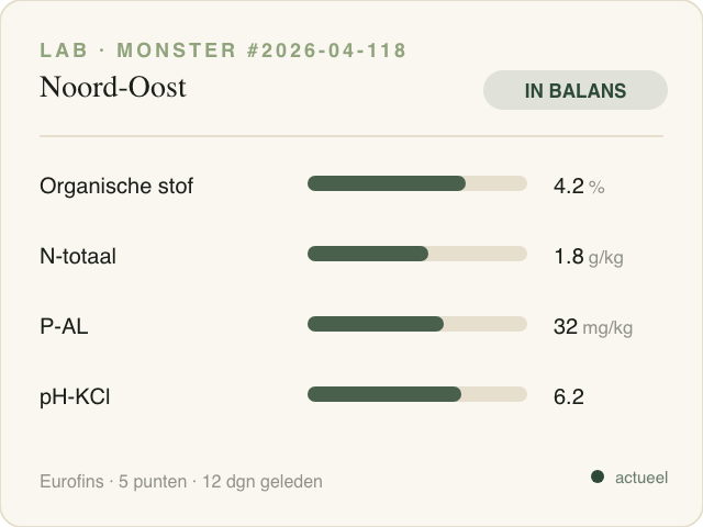 Lab-uitslagen samenvatting