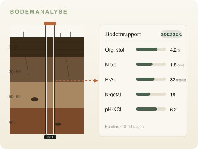 Bodemanalyse — bodemprofiel met lab-rapport
