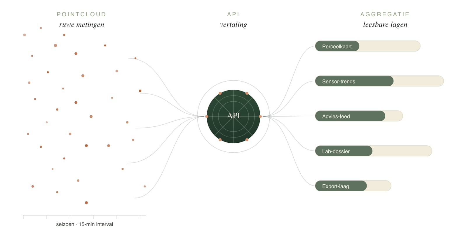 Van pointcloud naar API naar aggregatie
