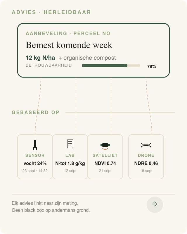 Adviesweergave met bronlinks naar onderliggende metingen