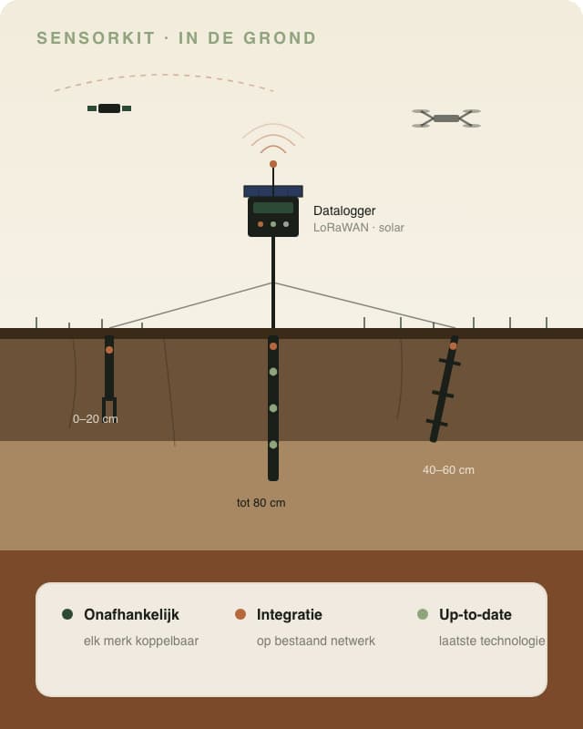 Sensorkit in de grond — meerdere sensoren verbonden met datalogger en LoRaWAN